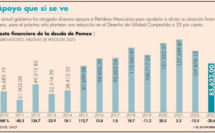  El costo financiero de Pemex disminuyó un 20% en los primeros ocho meses.